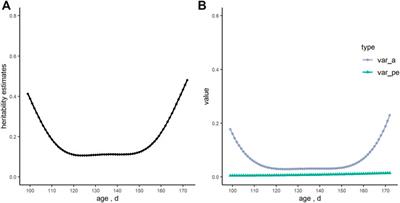 A Random Regression Model Based on a Single-Step Method for Improving the Genomic Prediction Accuracy of Residual Feed Intake in Pigs